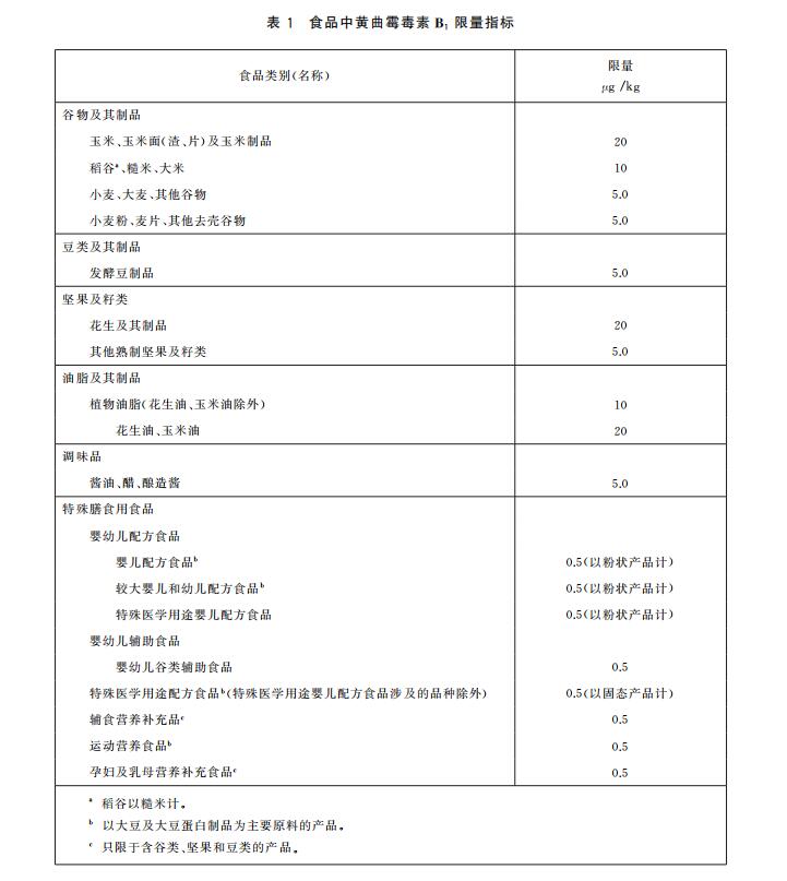 黃曲霉毒素B1限量指標(biāo)以及快速定量檢測(cè)方法