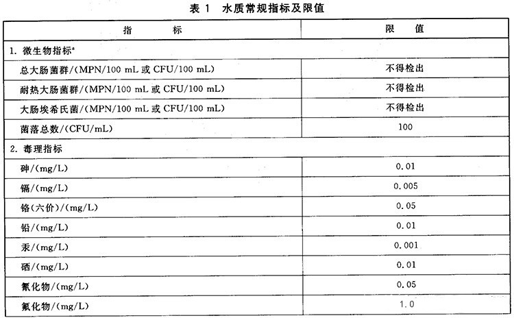 水質(zhì)常規(guī)指標(biāo)及限值